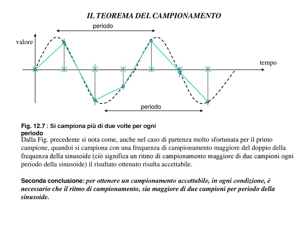 LA CONVERSIONE DA SEGNALE ANALOGICO A SEGNALE DIGITALE Ppt Scaricare